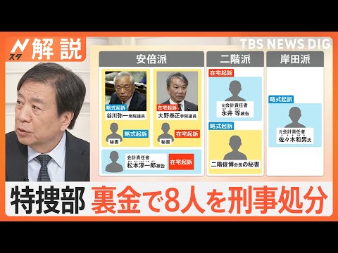 安倍・二階・岸田&nbsp;3派閥で立件、なぜ派閥幹部は立件見送り？&nbsp;特捜部&nbsp;今後の捜査は？&nbsp;裏金問題の行方【Nスタ解説】｜TBS&nbsp;NEWS&nbsp;DIG