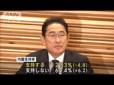 内閣支持率21.3％で下げ止まらず　自民党の政治資金「問題ある」9割　ANN世論調査(2023年12月18日)