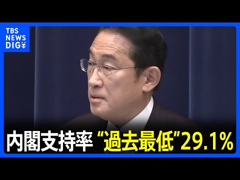 岸田内閣の支持率初めて3割切って過去最低&nbsp;JNN世論調査｜TBS&nbsp;NEWS&nbsp;DIG