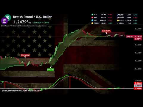 🔴 GBPUSD GREAT BRITAIN POUND vs U.S. DOLLAR Live Broadcast Education Forex Chart 