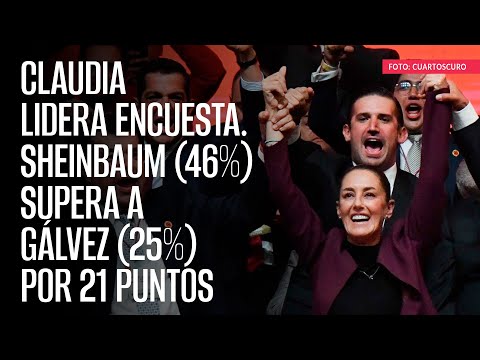 Reforma: Sheinbaum (46%) supera a G&aacute;lvez (25%) por 21 puntos; Samuel capta 14%