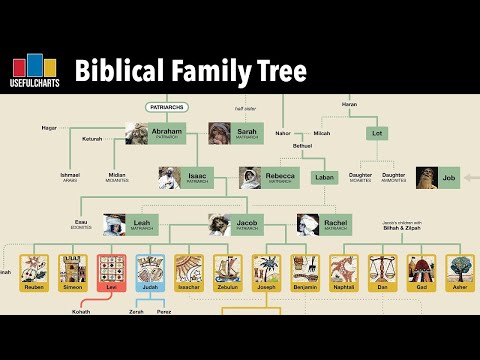 Biblical Family Tree: Adam &amp;amp; Eve to Roman Times