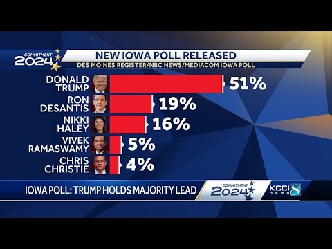 New Iowa Poll shows rising support for former president Donald Trump ahead of caucuses