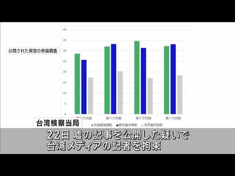 台湾　来月に投開票迫る次期総統選を前に世論調査を&ldquo;捏造&rdquo;か　記者を拘束(2023年12月26日)