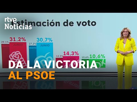 ELECCIONES-CIS: EMPATE T&Eacute;CNICO entre S&Aacute;NCHEZ y FEIJ&Oacute;O, SUMAR pasa a VOX y se queda TERCERA | RTVE