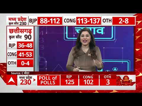 Assembly Election Exit Poll: 113-137 सीटों के साथ कांग्रेस मार सकती है बाजी, लेकिन...| ABP News