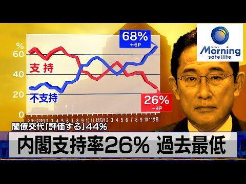 内閣支持率26％ 過去最低　閣僚交代「評価する」44％【モーサテ】（2023年12月18日）