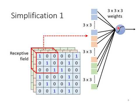 【機器學習2021】卷積神經網路 (Convolutional Neural Networks, CNN)