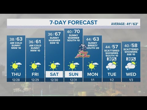 Quiet weather pattern will wrap up 2023 | Forecast