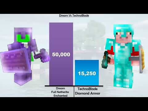 Dream vs technoblade Minecraft Power levels