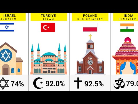 Major Religions from each Country (2023) - 195 Countries Compared