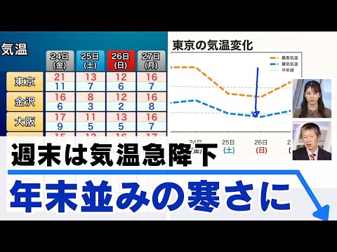 【週末は気温急降下】関東以西は年末並みの気温に