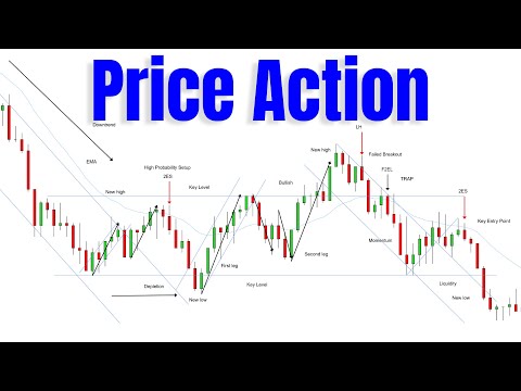 Mastering Price Action Rules For Day Trading