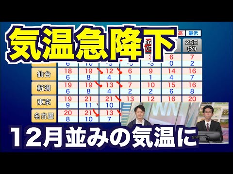 【気温急降下】今週は気温が上昇のち急降下 1月並みの気温に