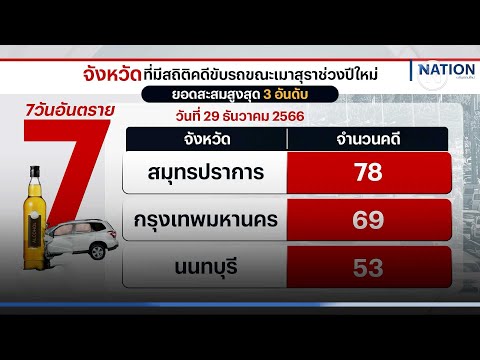 &ldquo;ศปถ.&rdquo; สรุปอุบัติเหตุปีใหม่ ตายแล้ว 34 ราย เจ็บ 335 คน| เนชั่นทันข่าวเที่ยง | NationTV22