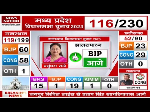 Assembly Election Results: Rajasthan में कांटे की टक्कर, BJP को बढ़त