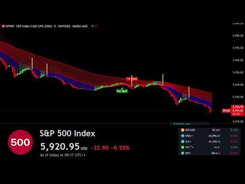 🔴 S&amp;P 500 INDEX SPXUSD LIVE Trading - Best Forex Strategy ( sp500 s&amp;p500 )