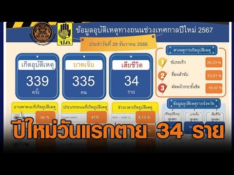 7 วันอันตรายปีใหม่วันแรก 29 ธ.ค.66 เสียชีวิตแล้ว 34 ราย เกิดอุบัติเหตุสูงสุดที่ขอนแก่น