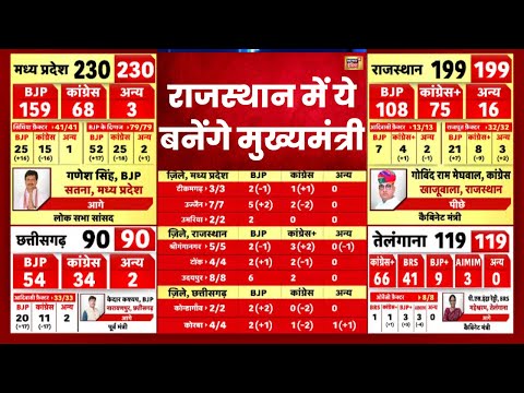 Rajasthan Election Result LIVE : राजस्थान में कौन बनेगा मुख्यमंत्री? BJP । Congress । live | N18L