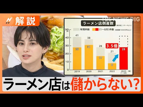 ラーメン店は儲からない？&nbsp;倒産数は前年同期の3.5倍、来月から最低賃金引き上げで&hellip;【Nスタ解説】｜TBS&nbsp;NEWS&nbsp;DIG