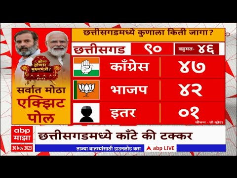 Chhattisgarh Exit Poll 2023 Result : छत्तीसगडमध्ये काँटे की टक्कर, काँग्रेसला सत्ता राखताना दमछाक!