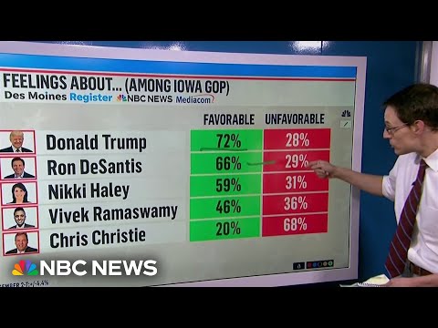 Kornacki: Iowa caucusgoers increasingly prefer Trump, even amid legal challenges