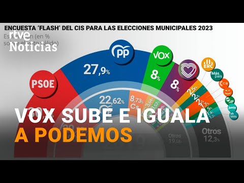 ELECCIONES MUNICIPALES: El CIS da la VICTORIA al PSOE a 2,3 puntos del PP l RTVE Noticias