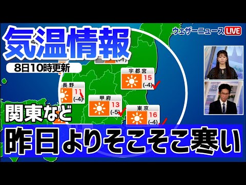 【気温情報】関東など昼は昨日よりそこそこ寒い（8日10時更新）