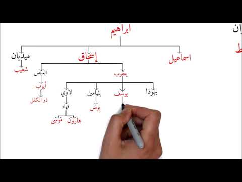 Family Tree | Hazrat Adam(A.S) to Hazrat Muhammad (P.B.U.H) | Shajra-e-Nasab