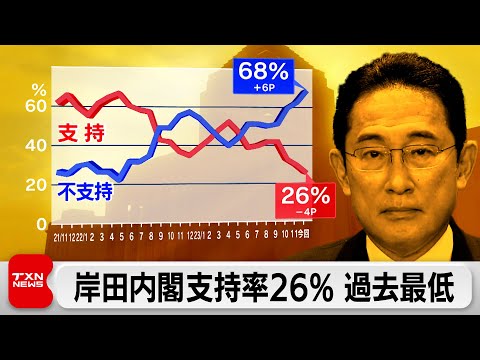 岸田内閣支持率26％ 過去最低（2023年12月17日）