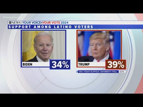 Poll: President Biden losing ground among voters