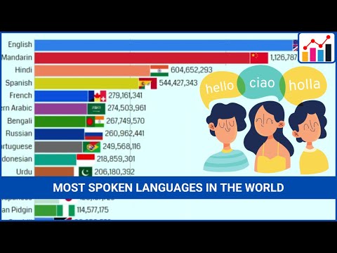 Most Spoken Languages Worldwide (1900-2023)